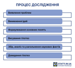 Процес підготовки наукової статті у фахове видання - 3- statti.in.ua